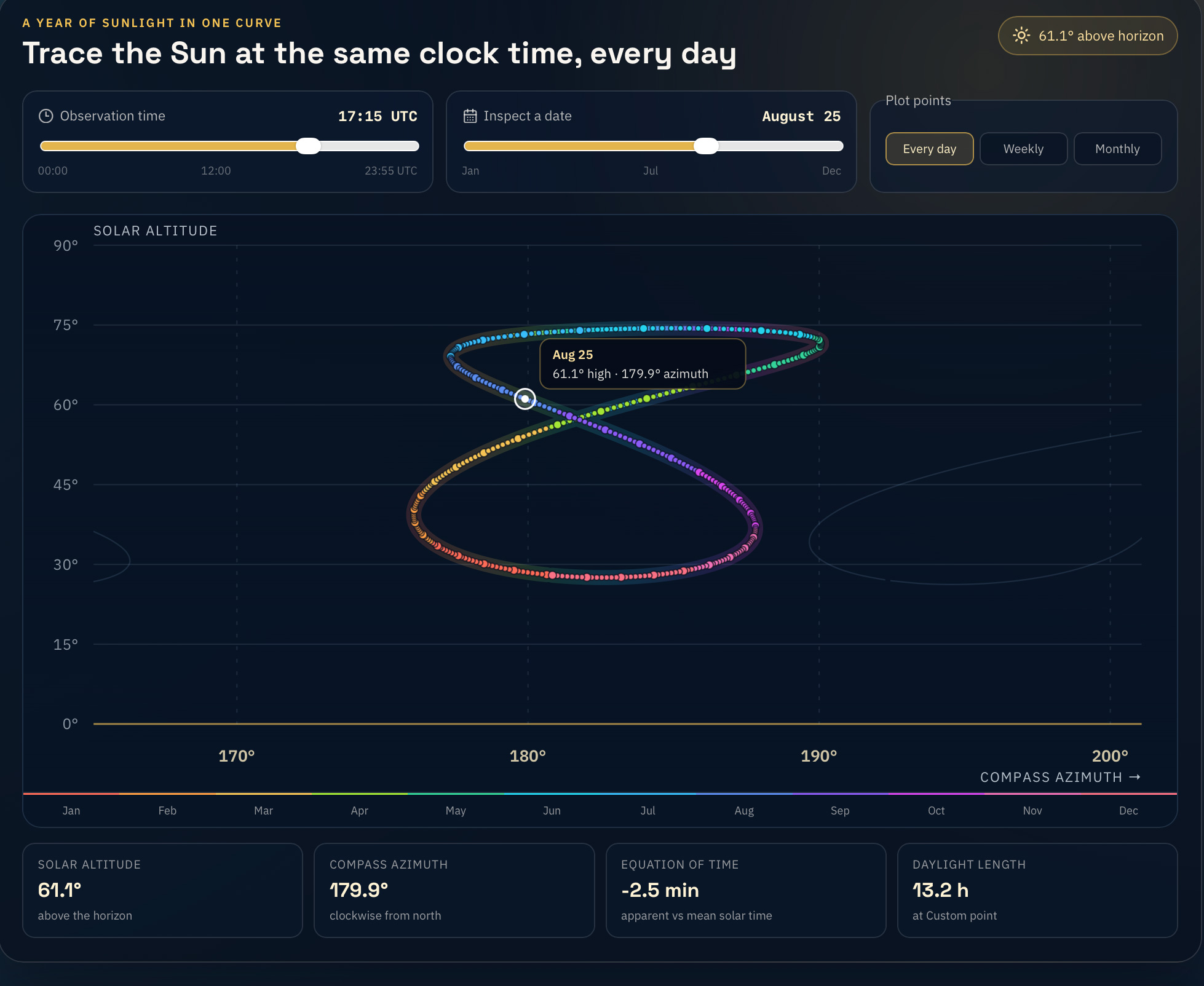 SUN ANALEMMA CALCULATOR OUTPUT FOR TURNER FARM OBSERVATORY PARK, PLOTTED AT A FIXED 17:15 UTC ACROSS THE YEAR. THE HIGHLIGHTED POINT MARKS AUGUST 25: THE SUN SITS 61.1° ABOVE THE HORIZON AT A COMPASS AZIMUTH OF 179.9° — ALMOST DUE SOUTH — WITH THE EQUATION OF TIME RUNNING ABOUT 2.5 MINUTES SLOW AGAINST CLOCK TIME THAT DAY, AND ROUGHLY 13.2 HOURS OF DAYLIGHT.